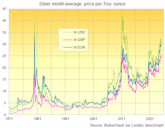 Silver's month-average price since 1971 in US Dollars, UK Pounds, Euros. Source: BullionVault