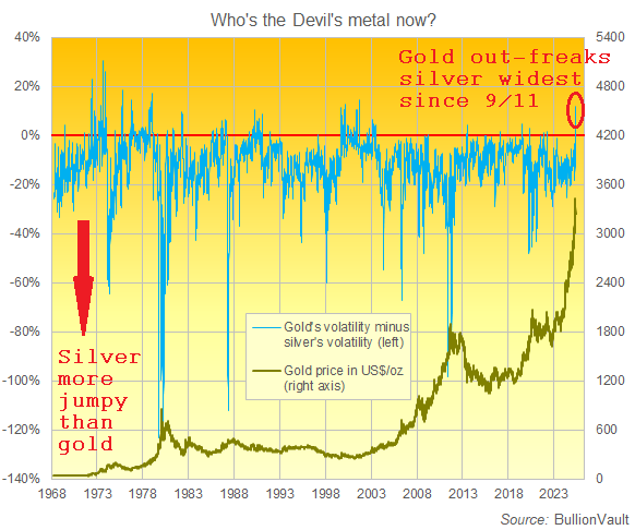 Gold's 1-month rolling daily volatility minus silver's. Source: BullionVault
