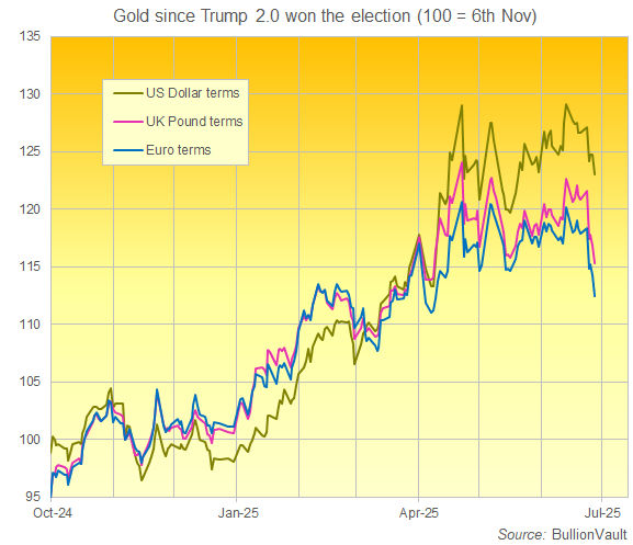 Chart of gold rebased to 100 = Trump's 6th November election win in USD, GBP, EUR. Source: BullionVault