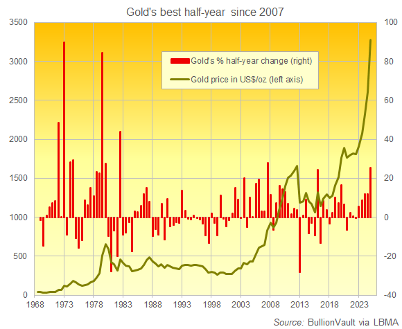 Chart of London gold bullion priced in Dollars plus its calendar half-year % change. Source: BullionVault