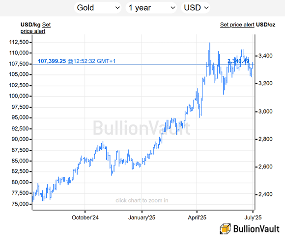 Chart of gold priced in the US Dollar, past 1 year. Source: BullionVault