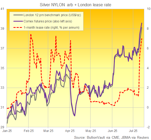 Chart of NYC Comex silver futures price vs. London spot bullion and London 1-month lease rates. Source: BullionVault