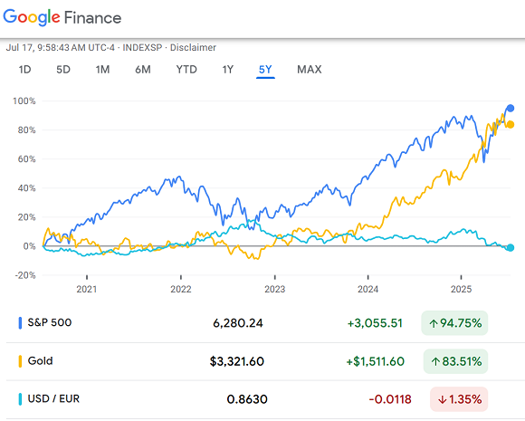 Chart of the US S&P500 index, the Dollar's Euro exchange rate, and the Dollar price of gold, past 5 years. Source: Google Finance
