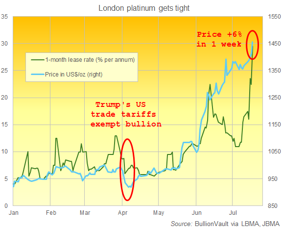 Chart of London platinum 1-month lease rate and current spot price. Source: BullionVault