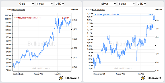Chart of gold and silver priced in the Dollar, past 12 months. Source: BullionVault