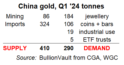 Table of Jan-March 2024's Chinese gold demand + supply data. Source: BullionVault Table of Jan-March 2024's Chinese gold demand + supply data. Source: BullionVault