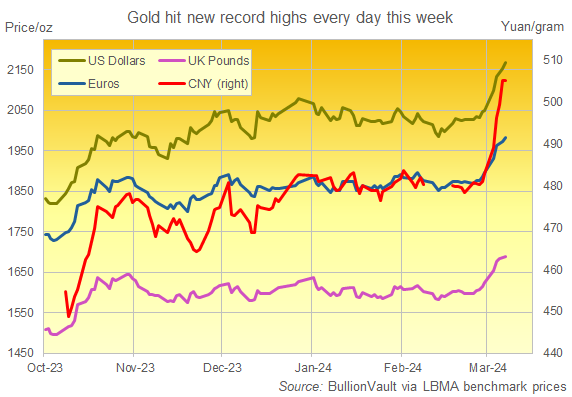 Chart of USD, GBP and EUR gold price benchmarks in London and CNY price in Shanghai coming into this weeks 5-day record run. Source: BullionVault Chart of USD, GBP and EUR gold price benchmarks in London and CNY price in Shanghai coming into this weeks 5-day record run. Source: BullionVault