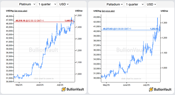 Chart of platinum and palladium priced in US Dollars, past 3 months. Source: BullionVault