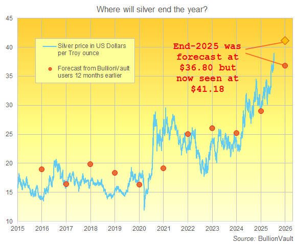 Silver priced in US Dollars plus BullionVault users' end-year forecasts since 2014