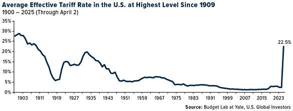 Back to Howard Taft's day with 22.5% effective US import trade tariffs Back to Howard Taft's day with 22.5% effective US import trade tariffs