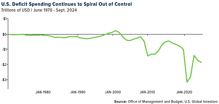 US federal deficit of tax revenue to government spending US federal deficit of tax revenue to government spending