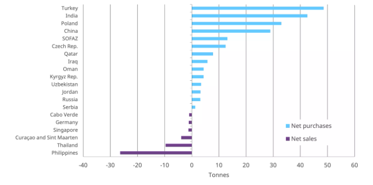 Chart of reported H1 central-bank gold buying by country. Source: World Gold Council Chart of reported H1 central-bank gold buying by country. Source: World Gold Council