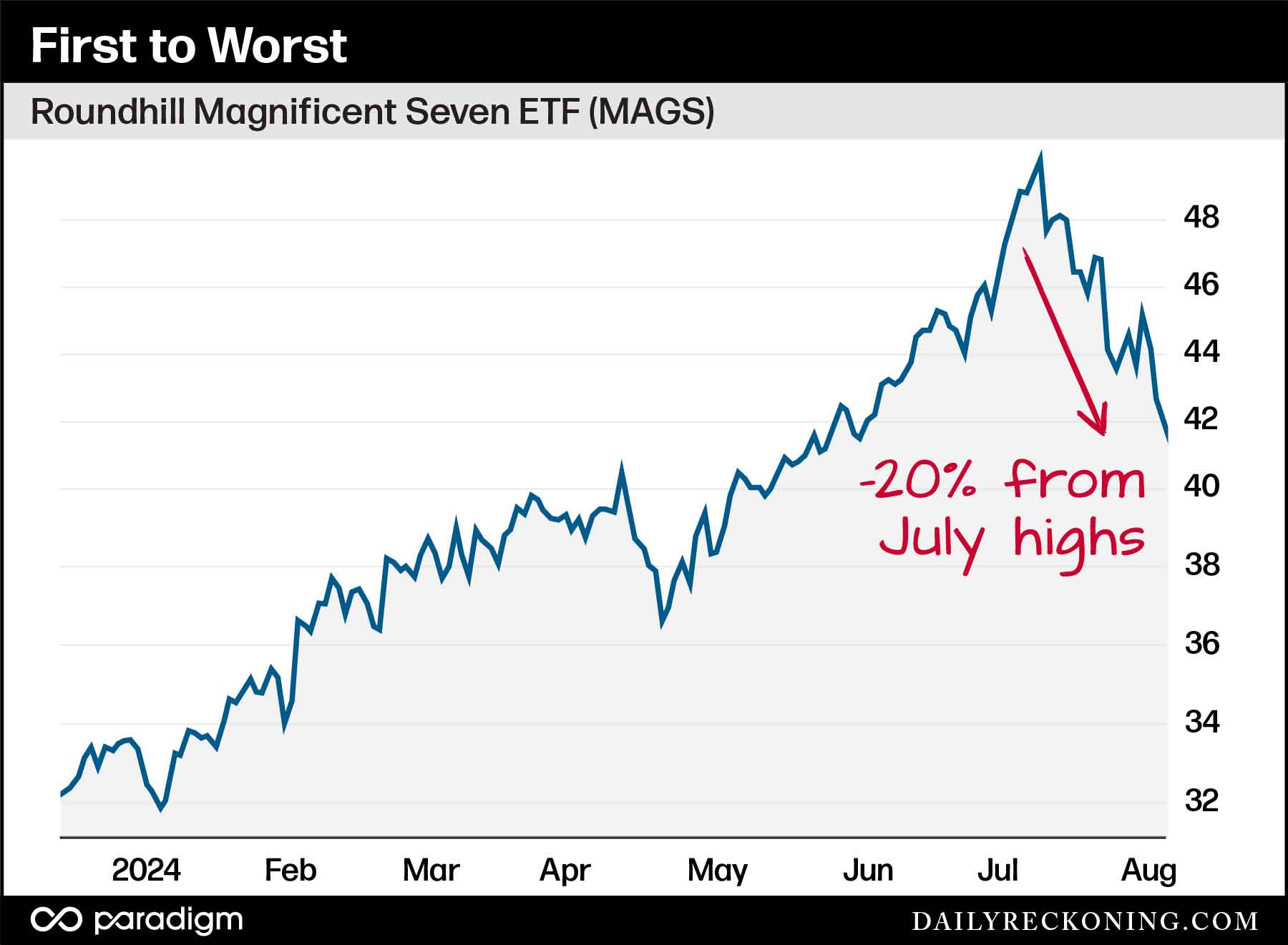 Roundhill's Magnificent Seven stock ETF (MAGS) Roundhill's Magnificent Seven stock ETF (MAGS)