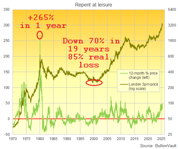 Chart of Dollar-price gold's year-on-year % change. Source: BullionVault