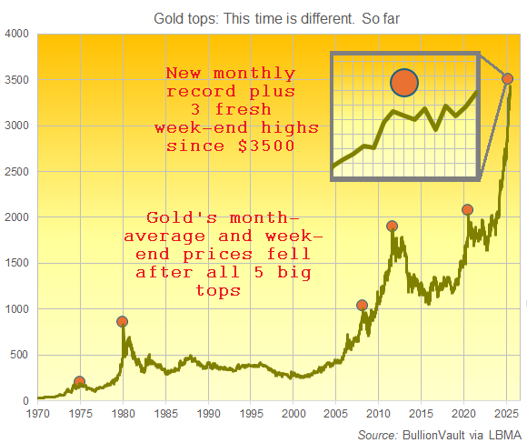 Chart of London gold's week-end price in US Dollars, plus the 5 big spot-market tops. Source: BullionVault