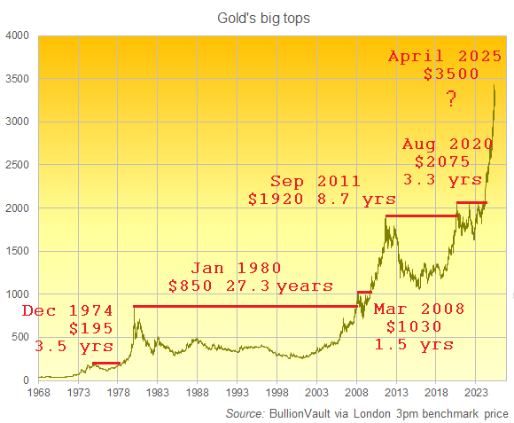 Chart of gold's big tops in US Dollars per ounce. Source: BullionVault