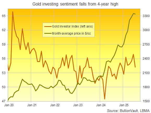 Chart of the Global Gold Investor Index, past 5 years. Source: BullionVault