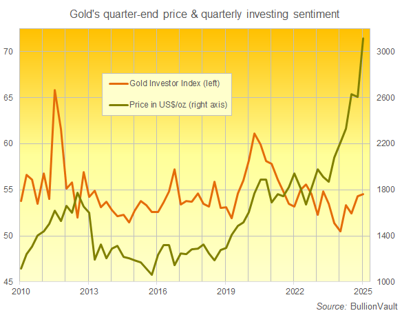 Chart of the Gold Investor Index, quarterly average from New Year 2010 to 2025. Source: BullionVault