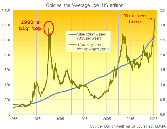 60-year chart of gold priced in hours of 'blue collar' work. Source: BullionVault, recreating a chart in The Daily Telegraph from A.J.Bell