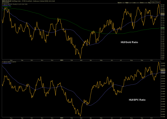 Chart of the gold-mining stock HUI index vs. the gold price and also the HUI-to-S&P500 ratio Chart of the gold-mining stock HUI index vs. the gold price and also the HUI-to-S&P500 ratio