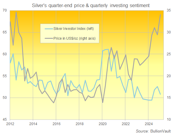 Chart of the Silver Investor Index, quarterly average from New Year 2012 to 2025. Source: BullionVault