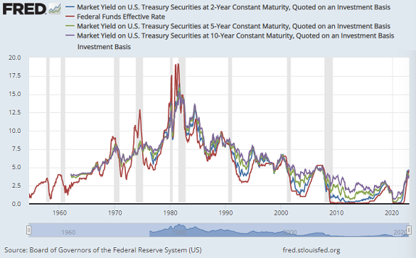 Chart of US Fed Funds rate (red) vs. 2-year, 5-year and 10-year yields. Source: St.Louis Fed Chart of US Fed Funds rate (red) vs. 2-year, 5-year and 10-year yields. Source: St.Louis Fed
